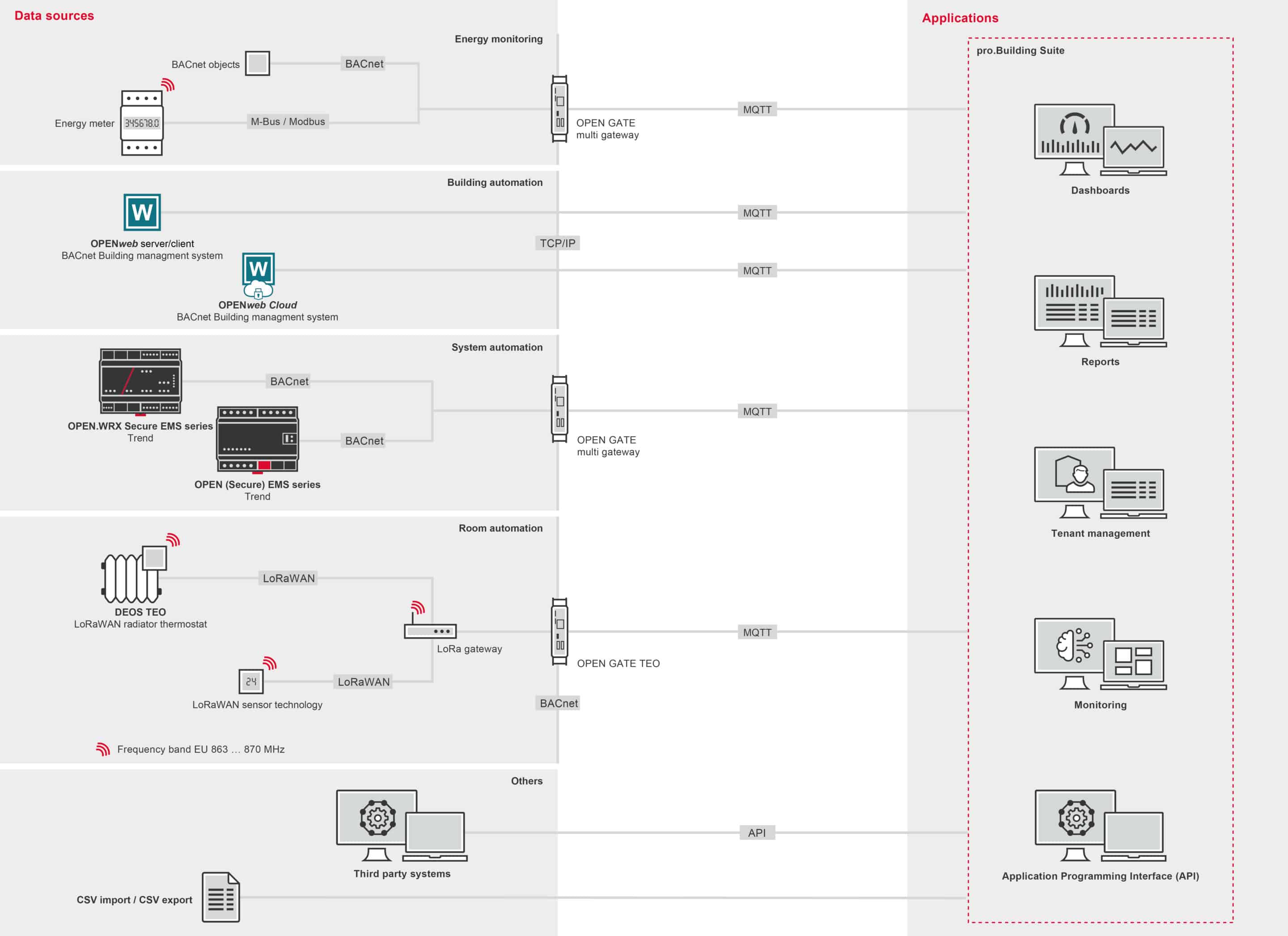 deos ag iot plattform 2025 10 07 grafik systemtopologie pbs en DEOS IoT platform Pro.Building Suite