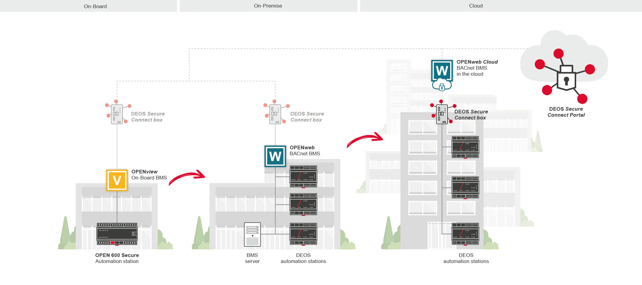 deos ag skalierbares gebaeudemanagment 2025 05 02 deos infografik skalierbares gebaeudemanagement en